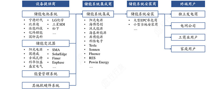 儲能產(chǎn)業(yè)鏈構(gòu)成環(huán)節(jié)及主要參與者