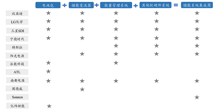 電化學(xué)儲能市場吸引產(chǎn)業(yè)鏈各方公司參與其中