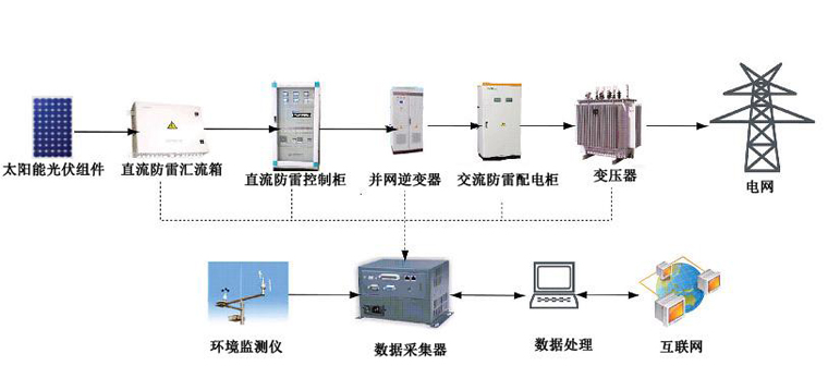 光伏并網(wǎng)發(fā)電系統(tǒng)，太陽能光伏并網(wǎng)發(fā)電系統(tǒng)原理