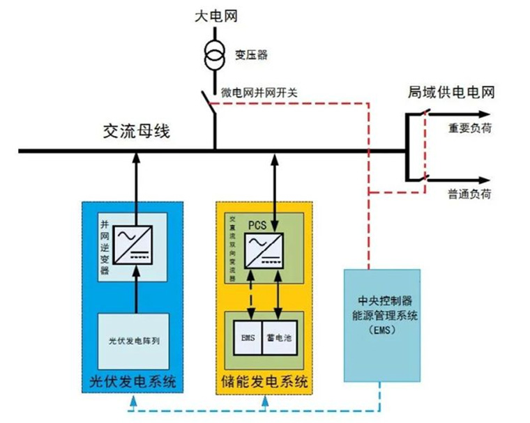 采用PCS的交流耦合儲(chǔ)能的工商業(yè)儲(chǔ)能系統(tǒng)