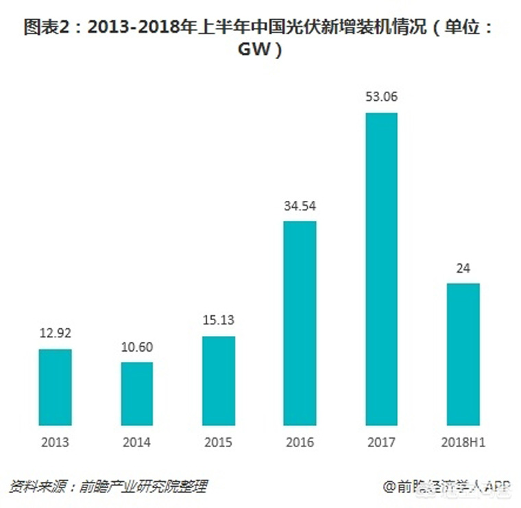 光伏裝機目標提前完成，如何看待未來幾年的行業(yè)發(fā)展