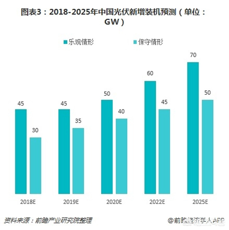 光伏裝機目標提前完成，如何看待未來幾年的行業(yè)發(fā)展