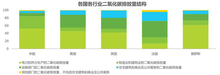 各國行業(yè)二氧化碳排放量結(jié)構