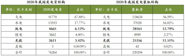 2020年我國發(fā)電量和發(fā)電裝機結(jié)構